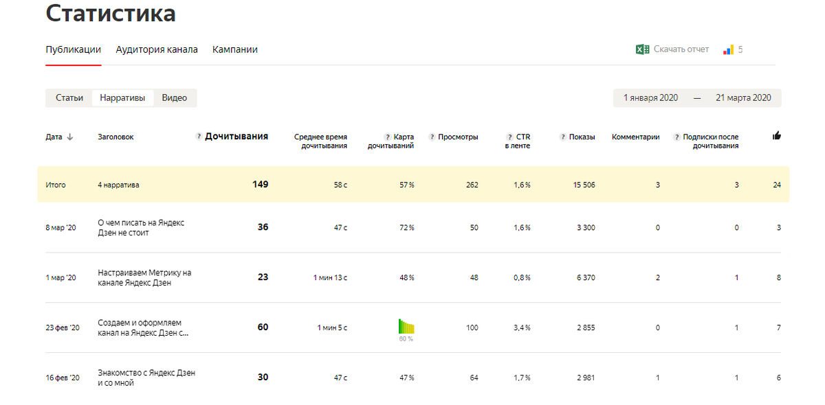 Статистика по нарративам на канале "ГнездО" на Яндекс Дзен
