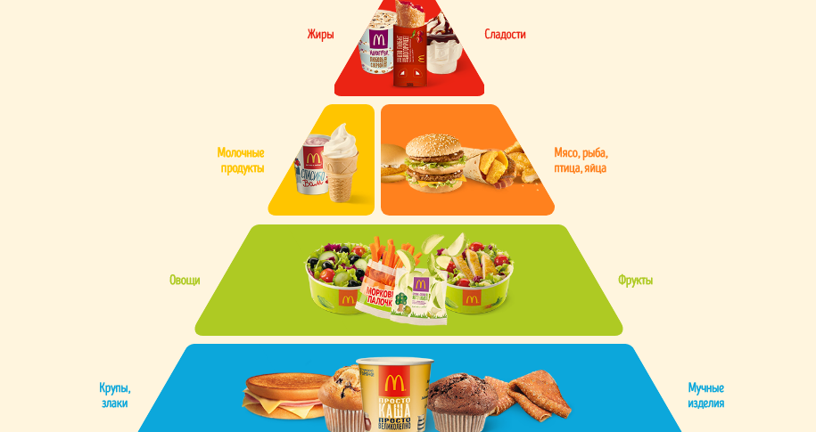Пирамида питания на сайте Макдональдс
