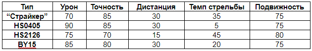 Таблица характеристик дробовиков