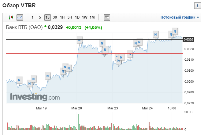 Акции ВТБ
