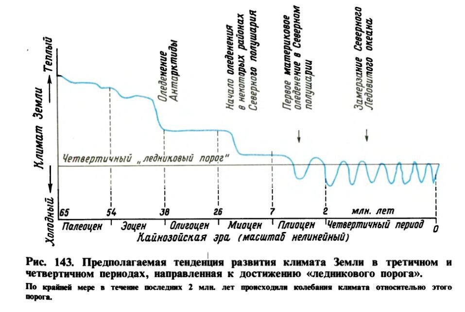 Период в настоящее время начинает