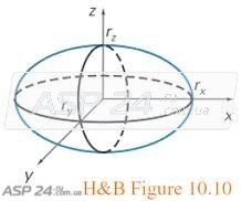 Рис.1. Эллипсоид