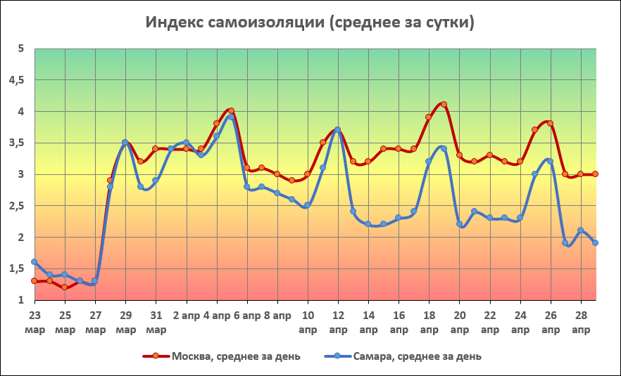 Динамика индекса самоизоляции в Москве и Самаре