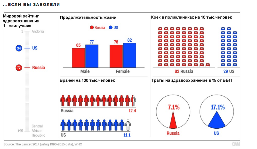 Сравнение россии и сша