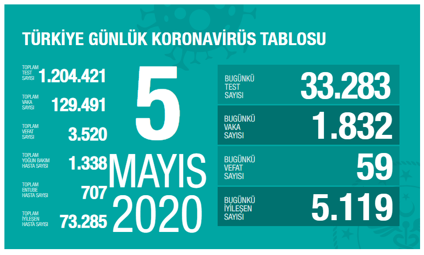 https://covid19.saglik.gov.tr/