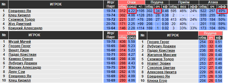 Статистика Чемпионата России сезона 19/20