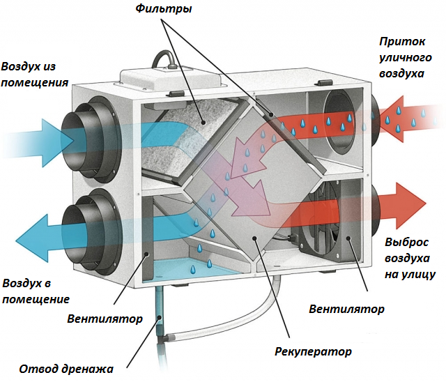 Рисунок 1 - Пластинчатый рекуператор