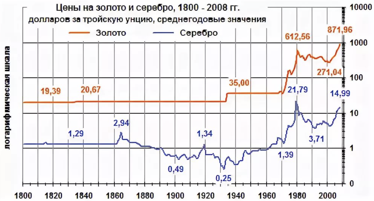 Диаграмма цен на серебро
