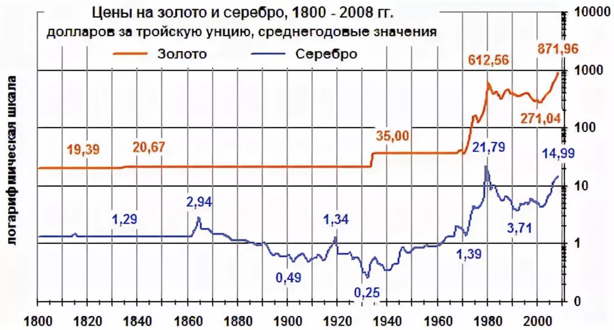 Диаграмма золото серебро