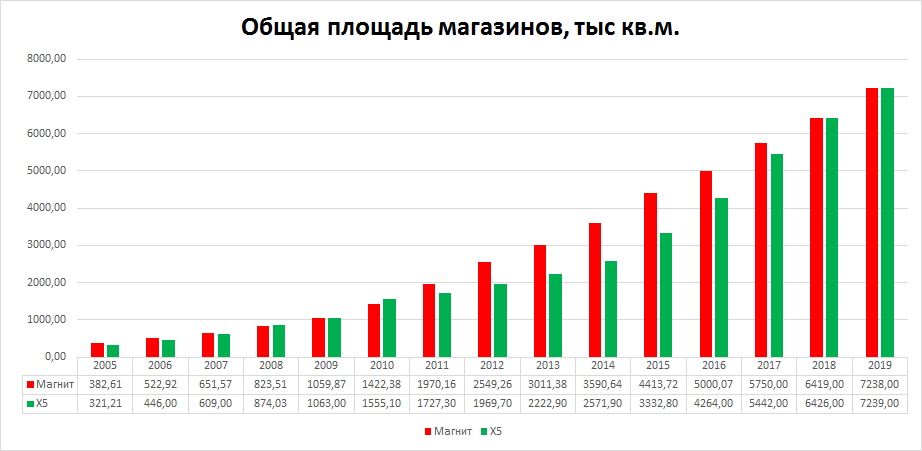 Магнит vs X5 по размеру торговых площадей 2005-2019.