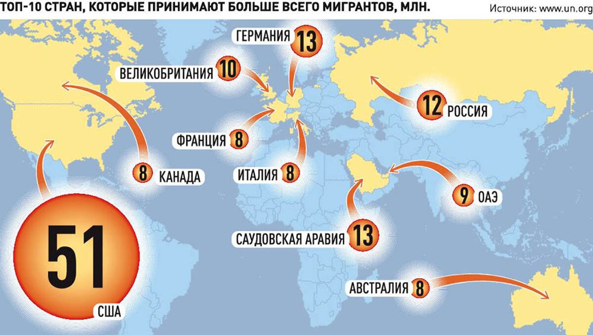 Какая страна много. Миграция в Россию по странам. Трудовая миграция в России 2020 статистика. Статистика миграции в мире. Страны по иммиграции.