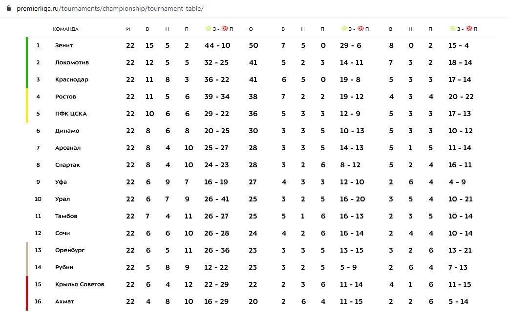 Таблица тинькофф российской лиги