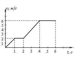 Рис. 1. График зависимости скорости от времени