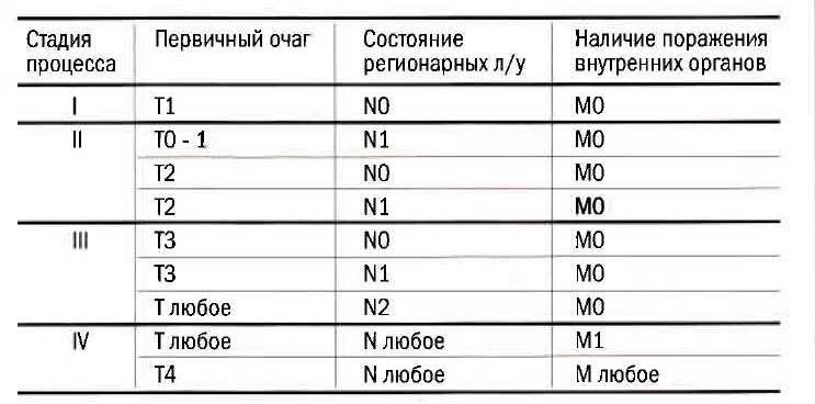 из свободных источников, классификация стадии рака
