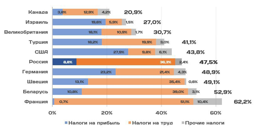 Сколько платят понятым. Налоги в разных странах. Общий процент налогов. Сколк осналогов платят в Росси. Налоги по странам.