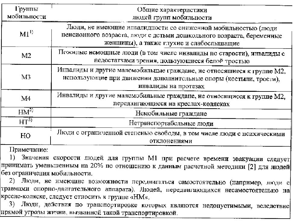 Сп1 эвакуационные выходы. Эвакуационные пути и выходы СП 1.13130.2020.