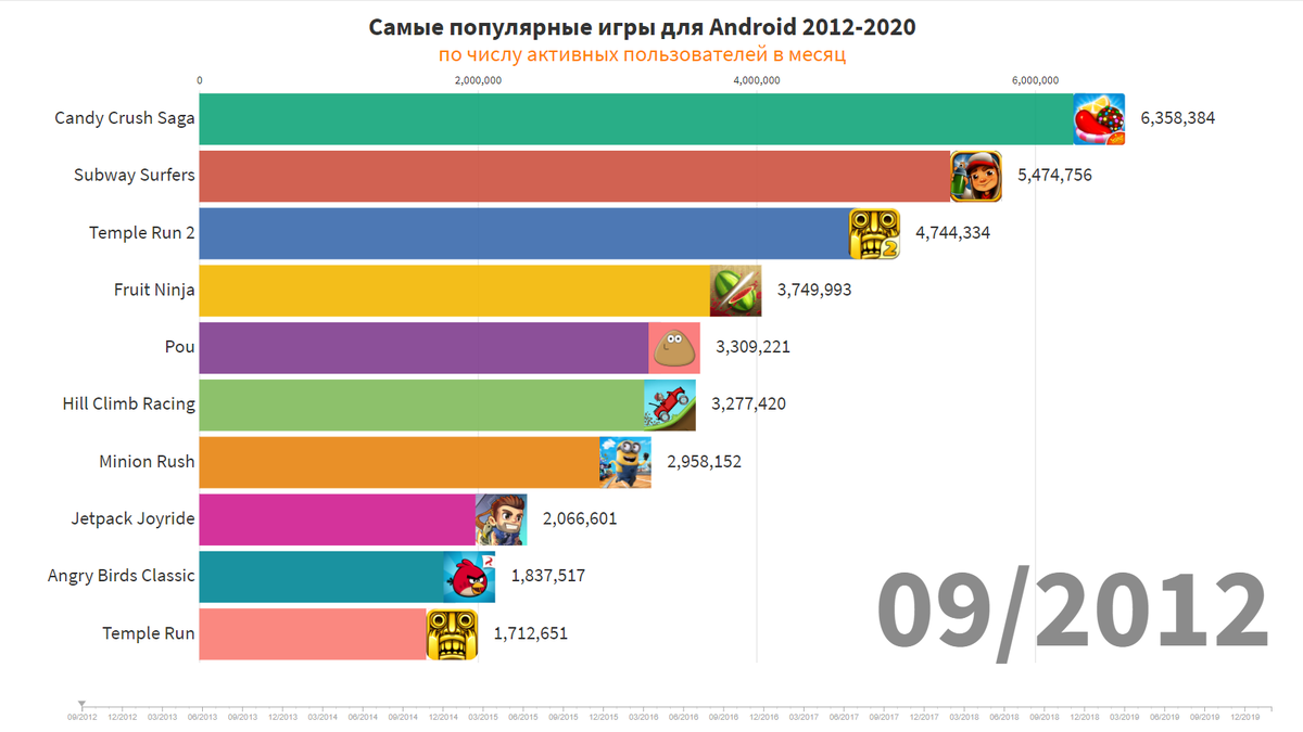 Все самые популярные игры на Android за 8 лет. СТАТИСТИКА | Рейтинги и  Статистика | Дзен