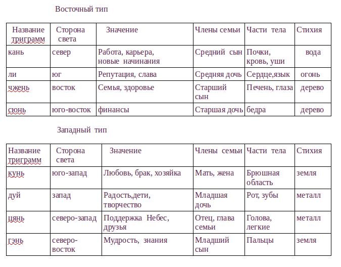 С какой стороны должна спать жена от мужа в кровати по фен шуй