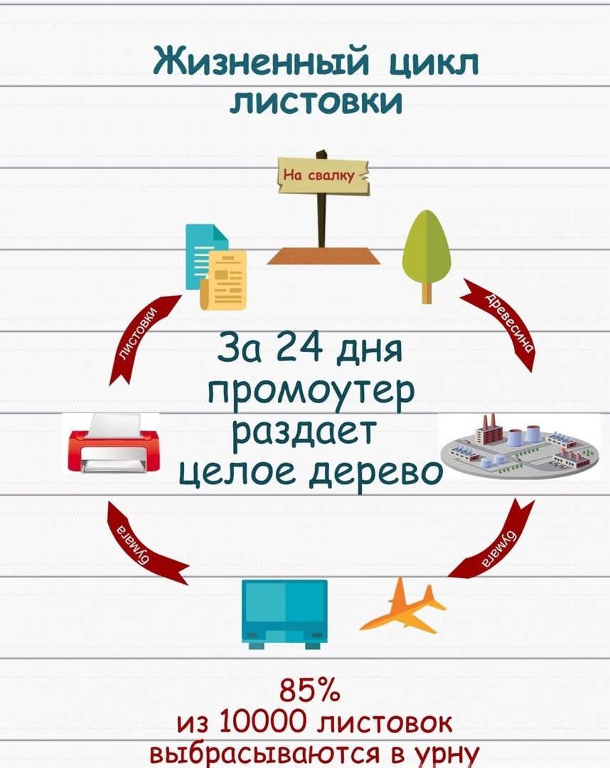 Жизненный цикл листовки