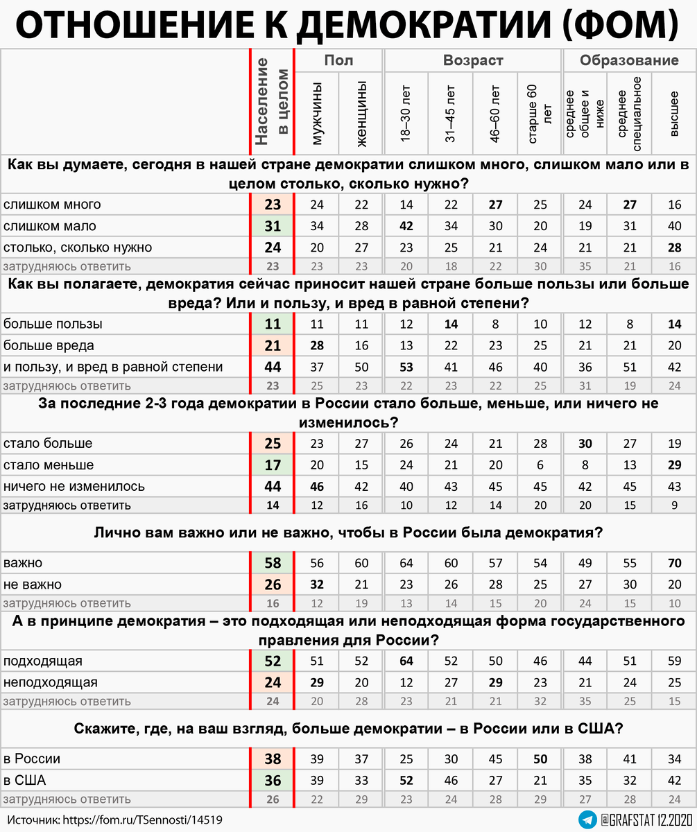 Демократия в РФ.