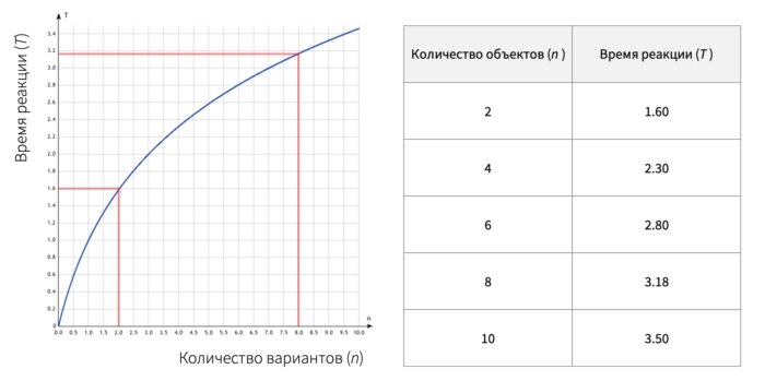 Зависимость времени реакции от количества доступных вариантов. График askusers.ru (с нашей доработкой)