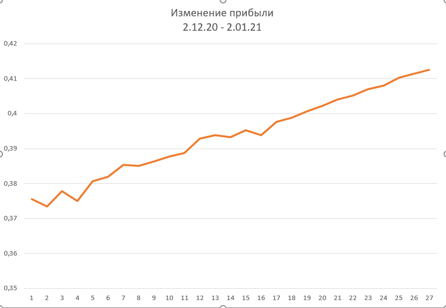 Прибыль за декабрь 2020