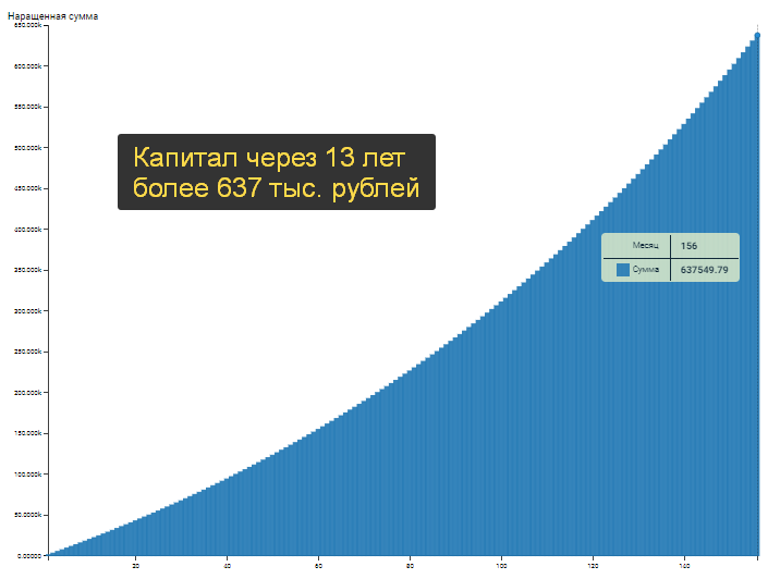 Созданный капитал