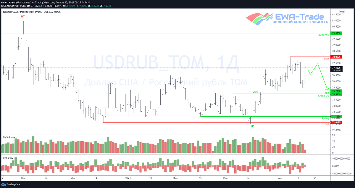 EWA-Trade | Доллар/рубль - Волновой анализ D1