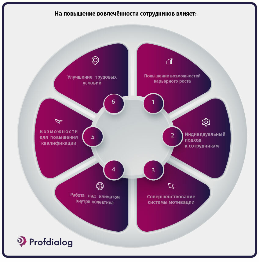 Факторы лояльности. Факторы вовлеченности сотрудников. Повышение вовлеченности. Факторы вовлеченности персонала. Факторы влияющие на вовлеченность персонала.