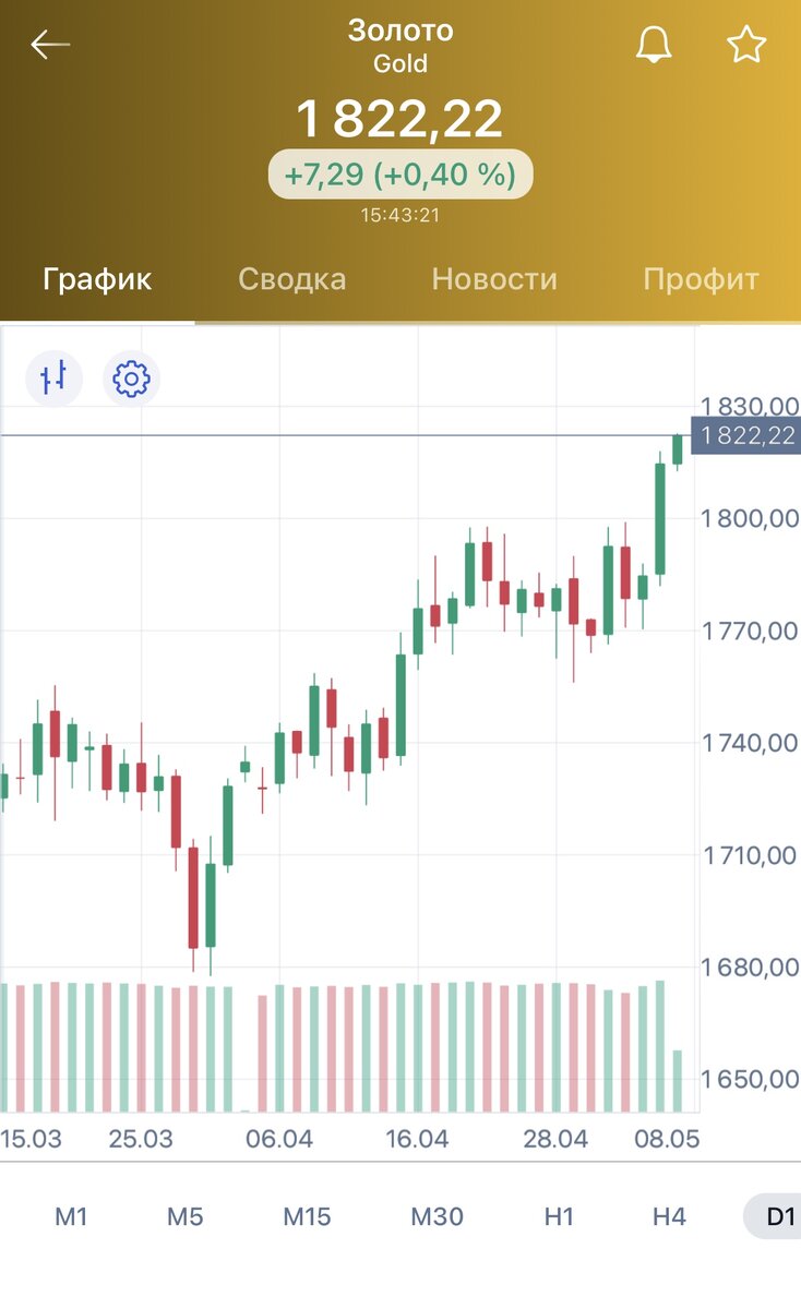 Скриншот автора из торгового терминала, Золото, дневки, 07.05.21.