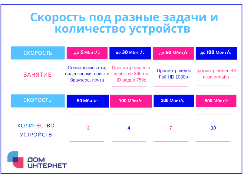 Скорость под разные задачи и количество подключаемых устройств 