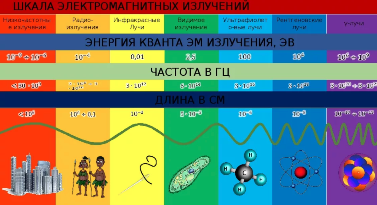 Теория электромагнитных излучений