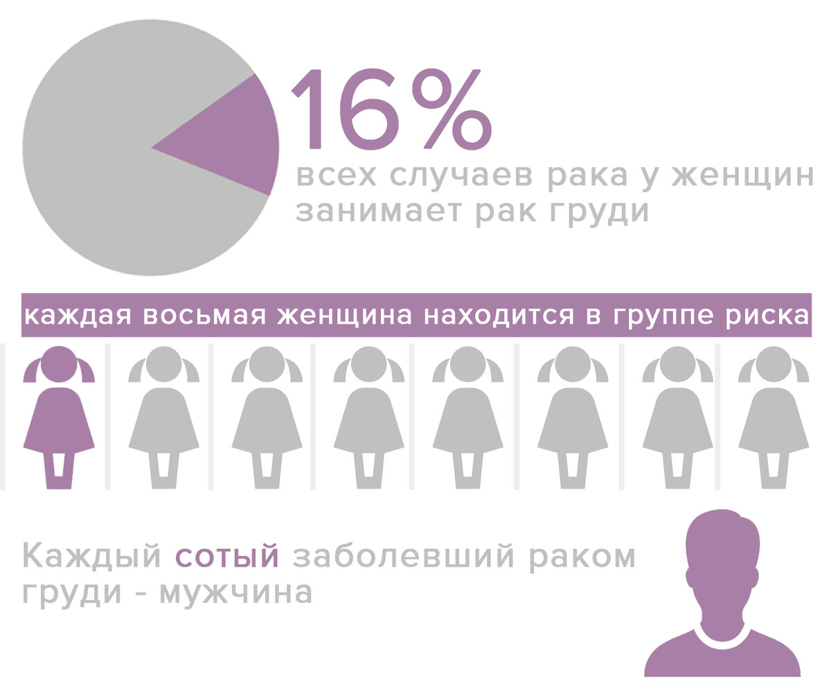 Когда нужно идти к маммологу? | Клиника 