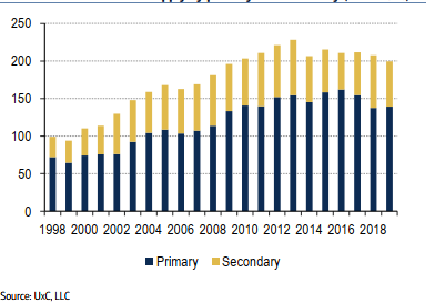Предложение урана в мире первичным и вторичным (млн фунтов U3O8)