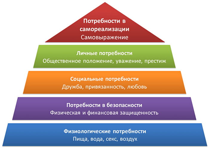 Пирамида Маслоу