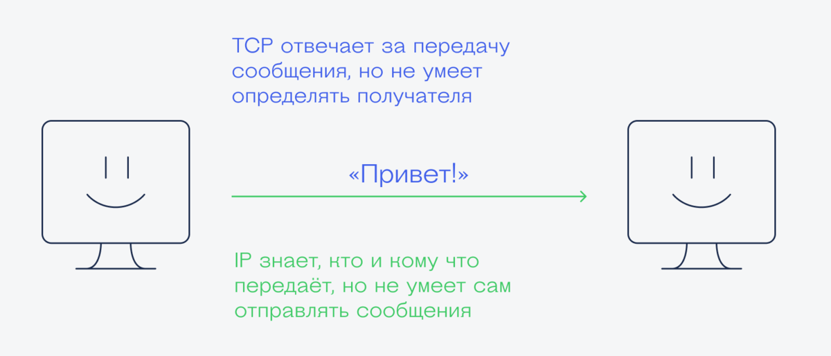 Кто за что отвечает в связке TCP/IP