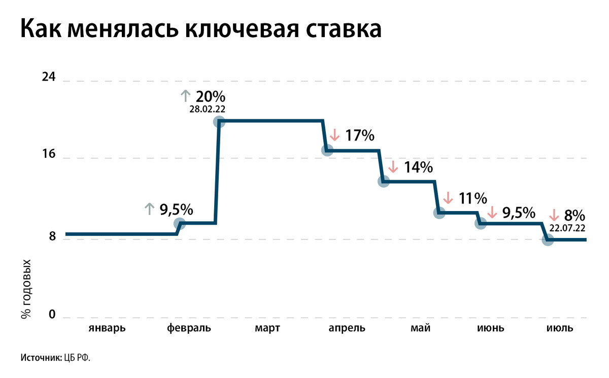 Ключевая ставка ЦБ