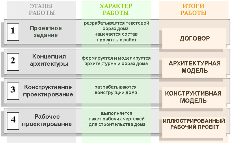 Этапы проектирования проекта в строительстве Индивидуальное проектирование дома - разбор процесса "по косточкам" Инваполис - 