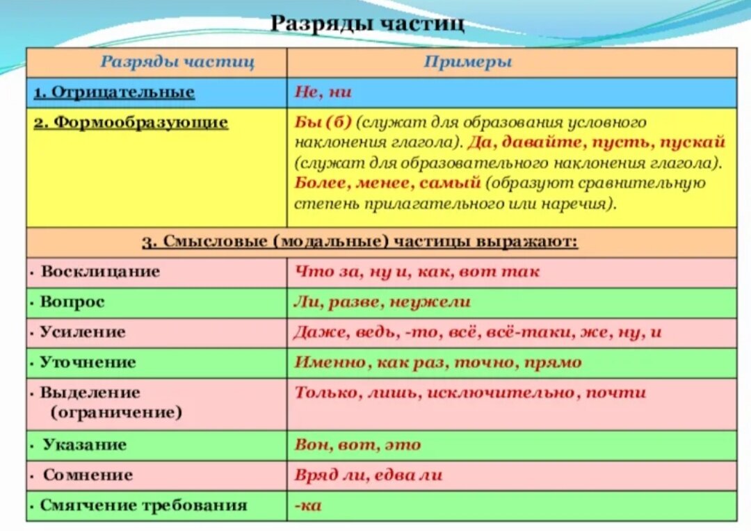 Частицы в русском языке таблица с примерами 
