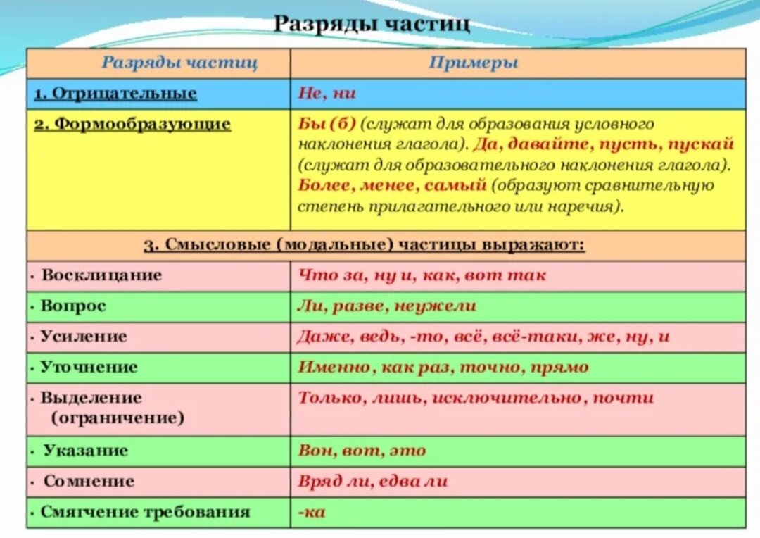 Схема частицы 7 класс