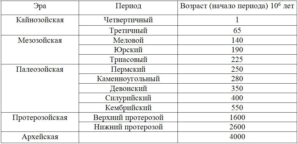 Расположение геологических периодов в хронологическом порядке