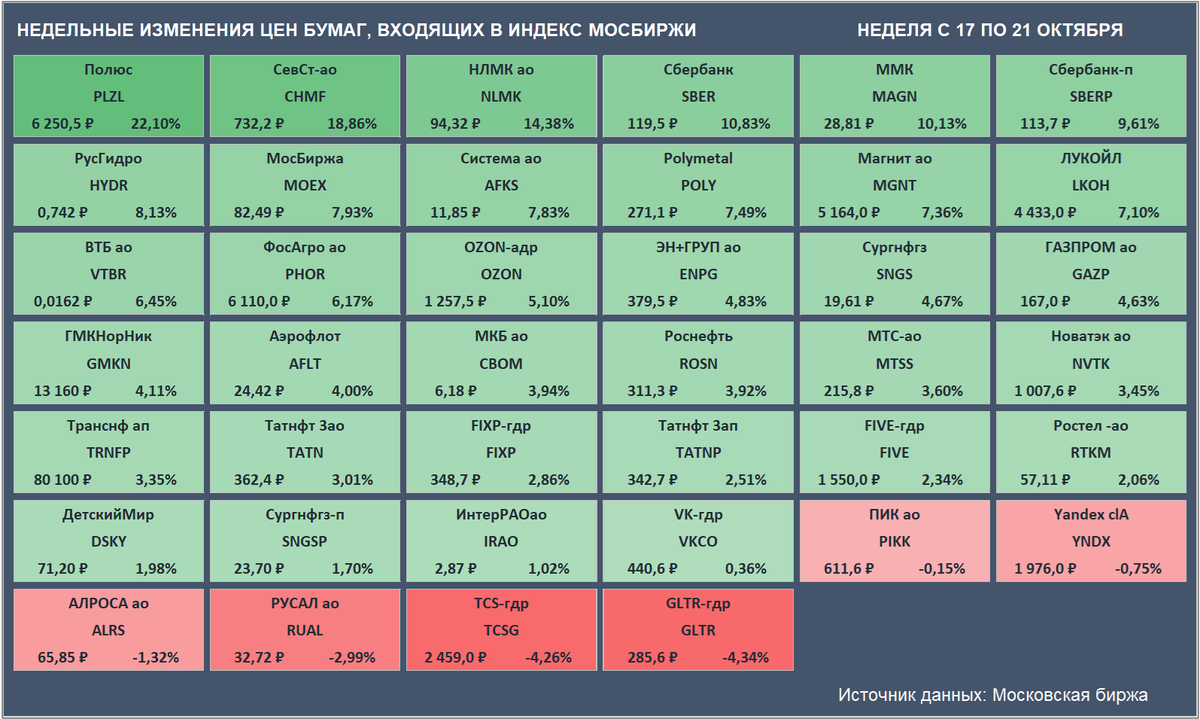 Недельные изменения цен бумаг, входящих в Индекс Мосбиржи. Цены закрытия бумаг и доходность за неделю приведены с учетом вечерней сессии. (Источник данных: Московская биржа)