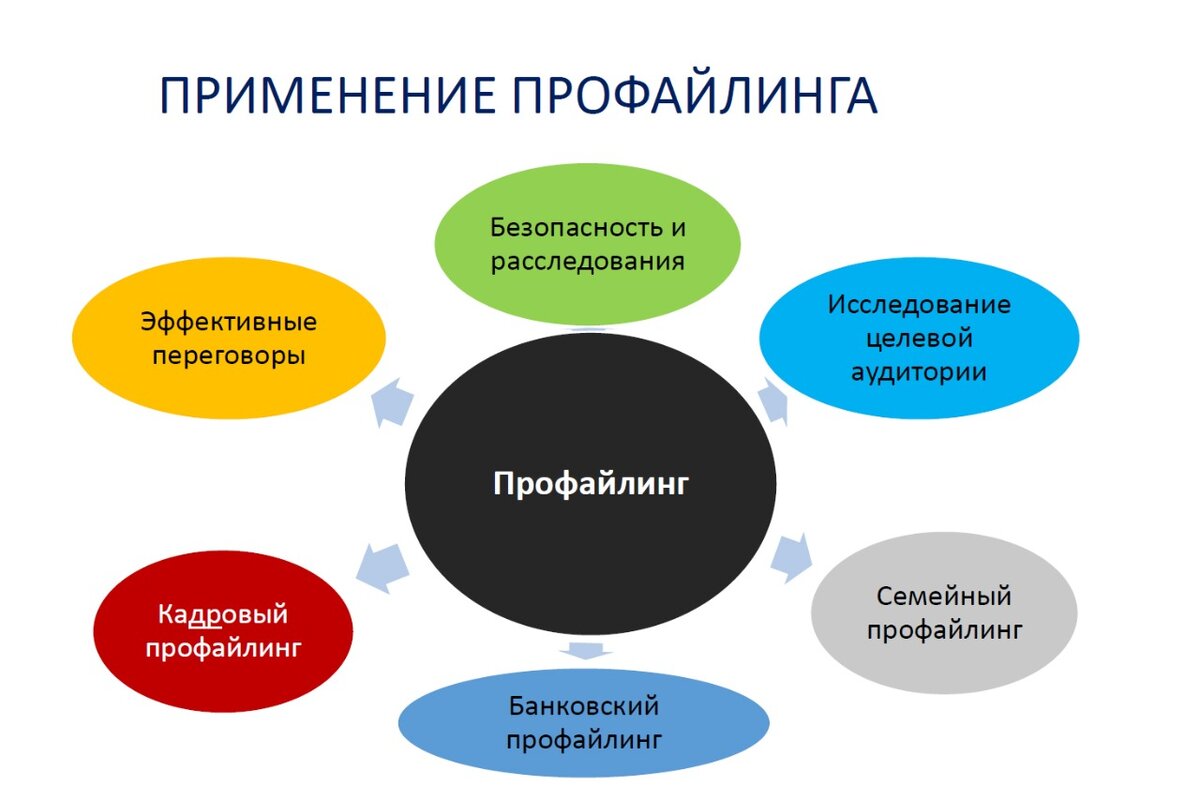 Что такое профайлинг? | Читать человека как книгу |Что дает, где его  использовать | Академия долголетия на 100 лет | Дзен