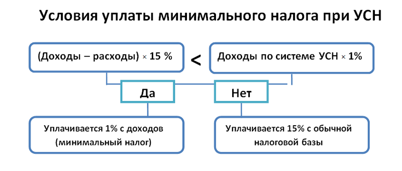 Ооо доход минус расход минимальный налог