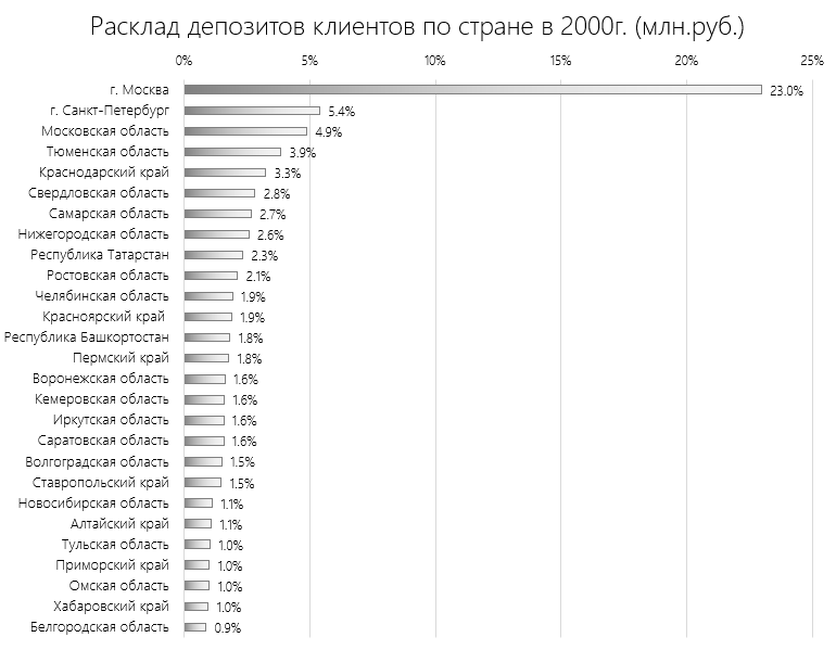Неравномерные деньги