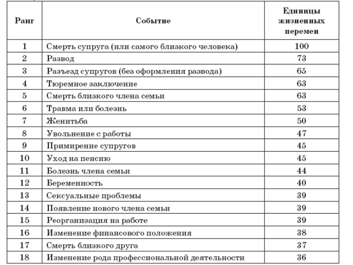 Шкала стрессовых событий. Таблица уровня стресса Холмса. Шкала стрессовых ситуаций Холмса и раэ. Список стрессовых ситуаций шкала. Уровни стресса в психологии таблица.