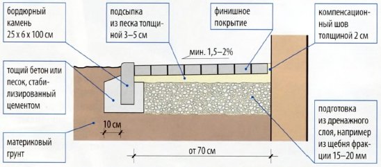 Отмостка, выполняющая роль дорожки, из тротуарной плитки