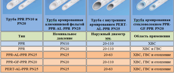 Пластиковые трубы для водопровода: виды и размеры, таблица диаметров и ...
