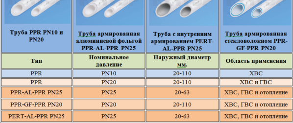 Какие трубы лучше для водопровода в квартире