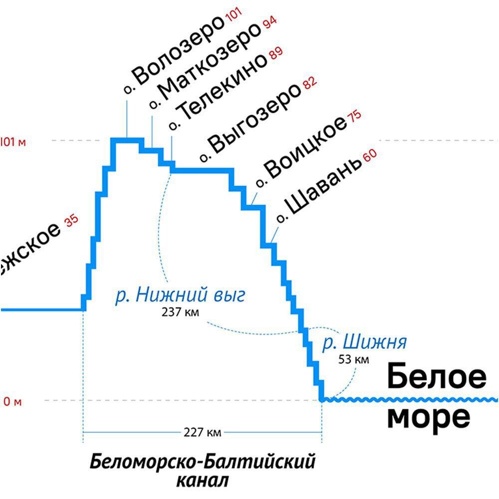 Беломоро балтийский канал схема